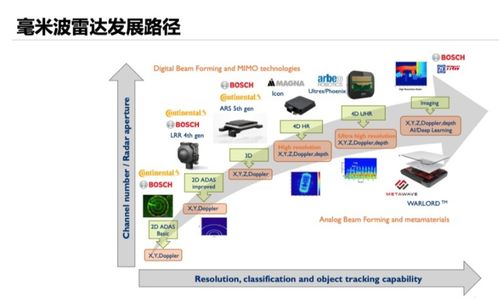 從4D感知到高清成像 4D毫米波雷達技術(shù)的發(fā)展與計算機軟硬件協(xié)同進化